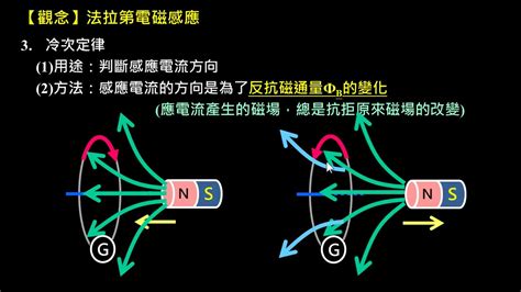 磁針偏轉方向|電磁感應與冷次定律&法拉第定律